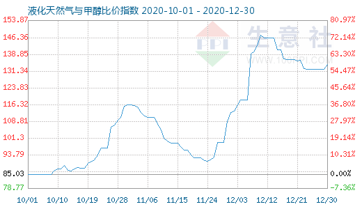 12月30日液化天然氣與甲醇比價指數圖