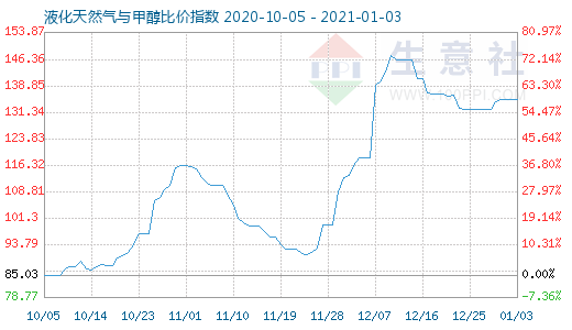 1月3日液化天然氣與甲醇比價指數(shù)圖