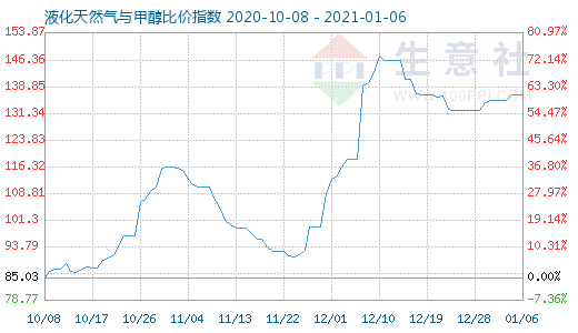 1月6日液化天然氣與甲醇比價指數圖