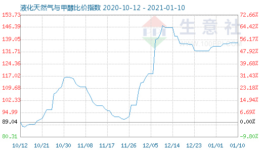 1月10日液化天然氣與甲醇比價指數圖