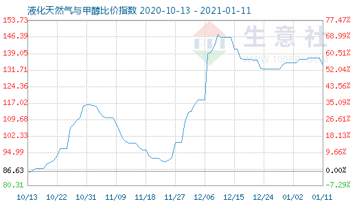 1月11日液化天然氣與甲醇比價指數圖