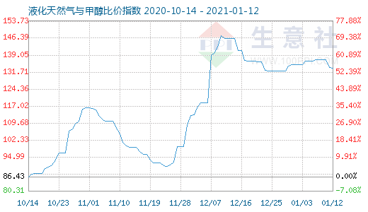 1月12日液化天然氣與甲醇比價指數圖