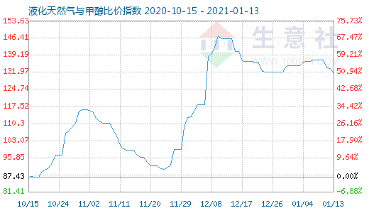 1月13日液化天然氣與甲醇比價(jià)指數(shù)圖