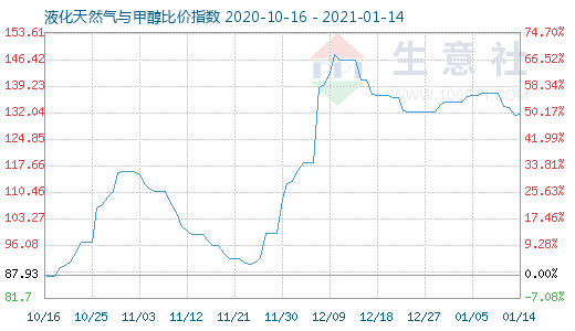 1月14日液化天然氣與甲醇比價指數圖
