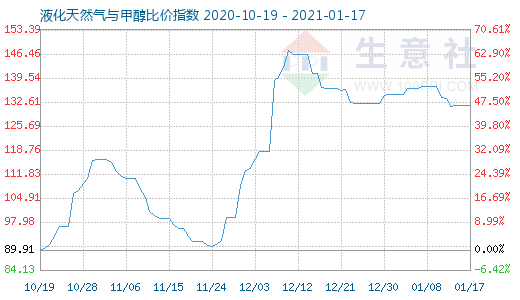 1月17日液化天然氣與甲醇比價指數(shù)圖