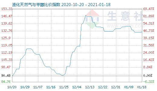 1月18日液化天然氣與甲醇比價指數圖