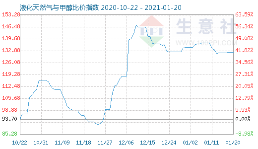 1月20日液化天然氣與甲醇比價指數圖