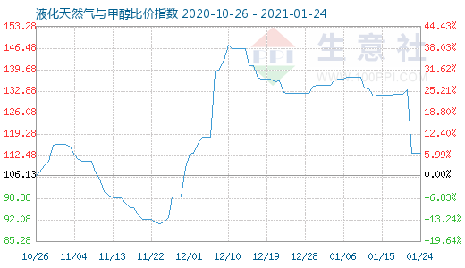 1月24日液化天然氣與甲醇比價指數圖
