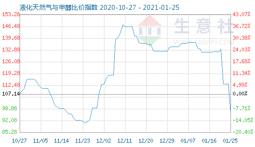 1月25日液化天然氣與甲醇比價指數圖