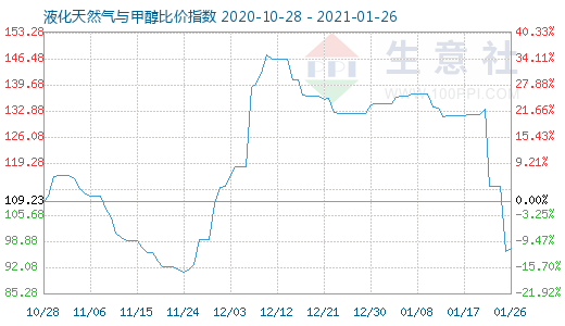 1月26日液化天然氣與甲醇比價指數圖