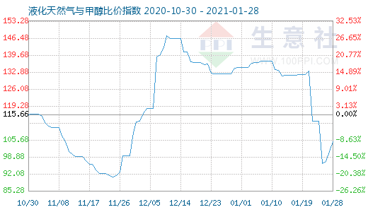 1月28日液化天然氣與甲醇比價指數圖