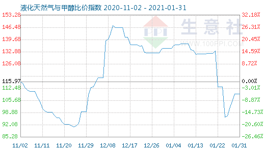 1月31日液化天然氣與甲醇比價指數圖