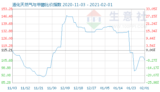 2月1日液化天然氣與甲醇比價指數(shù)圖