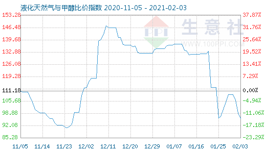 2月3日液化天然氣與甲醇比價指數圖