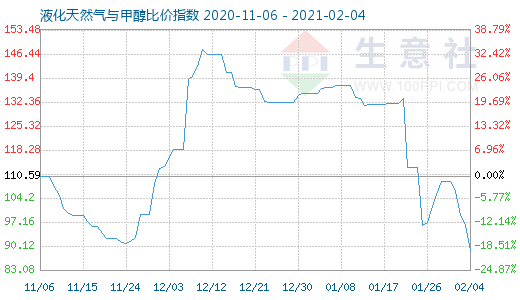 2月4日液化天然氣與甲醇比價指數圖