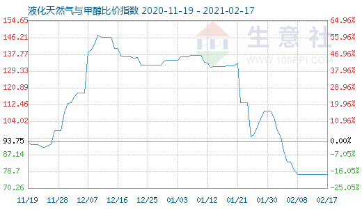 2月17日液化天然氣與甲醇比價指數(shù)圖