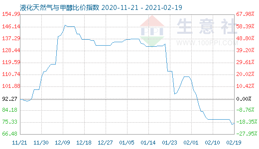 2月19日液化天然氣與甲醇比價(jià)指數(shù)圖