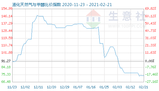 2月21日液化天然氣與甲醇比價指數圖