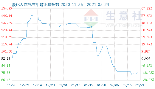 2月24日液化天然氣與甲醇比價指數圖