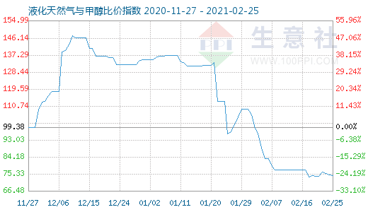 2月25日液化天然氣與甲醇比價(jià)指數(shù)圖