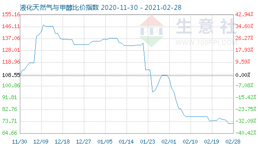 2月28日液化天然氣與甲醇比價指數圖