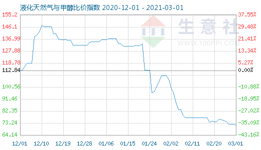 3月1日液化天然氣與甲醇比價(jià)指數(shù)圖
