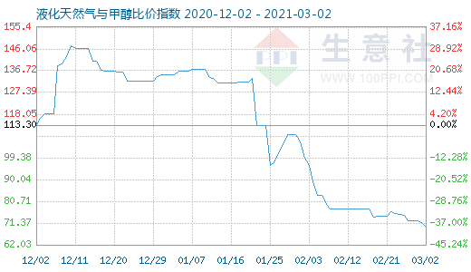 3月2日液化天然氣與甲醇比價指數圖