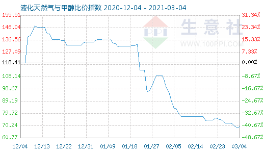 3月4日液化天然氣與甲醇比價指數(shù)圖