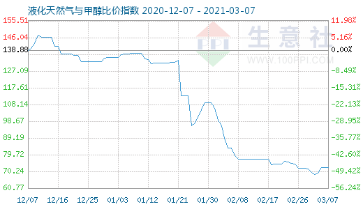 3月7日液化天然氣與甲醇比價指數圖
