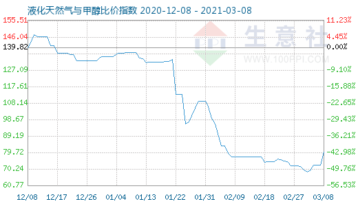 3月8日液化天然氣與甲醇比價指數圖