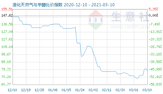 3月10日液化天然氣與甲醇比價(jià)指數(shù)圖