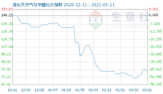 3月11日液化天然氣與甲醇比價(jià)指數(shù)圖