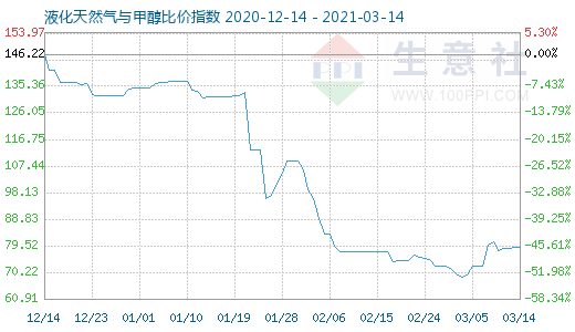 3月14日液化天然氣與甲醇比價指數圖
