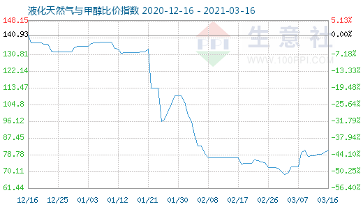 3月16日液化天然氣與甲醇比價指數圖
