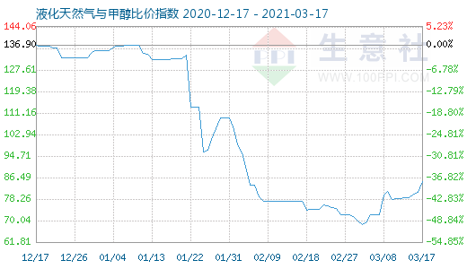 3月17日液化天然氣與甲醇比價指數圖