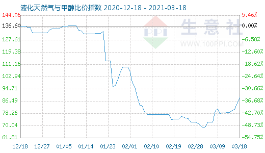 3月18日液化天然氣與甲醇比價指數圖