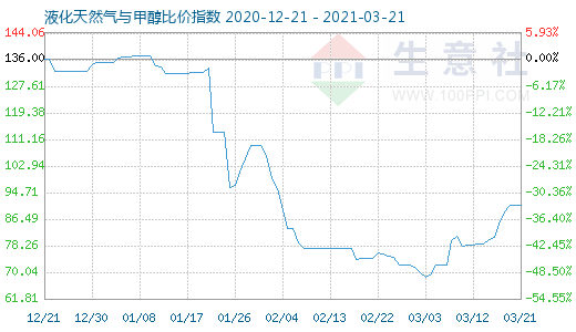 3月21日液化天然氣與甲醇比價指數圖