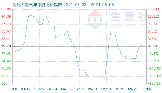 6月6日液化天然氣與甲醇比價(jià)指數(shù)圖