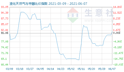 6月7日液化天然氣與甲醇比價指數(shù)圖