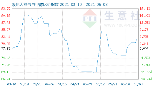 6月8日液化天然氣與甲醇比價指數圖