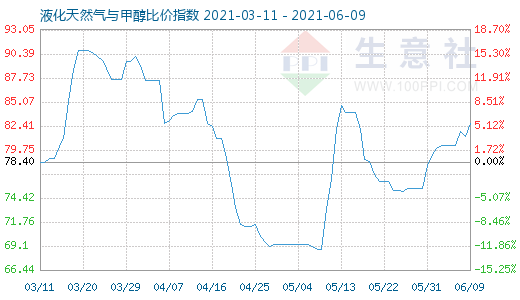 6月9日液化天然氣與甲醇比價指數圖