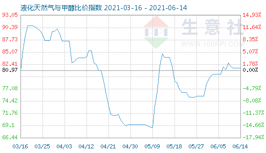 6月14日液化天然氣與甲醇比價指數圖