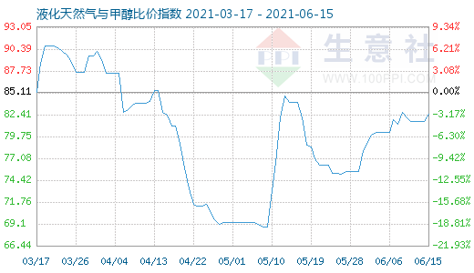 6月15日液化天然氣與甲醇比價指數(shù)圖