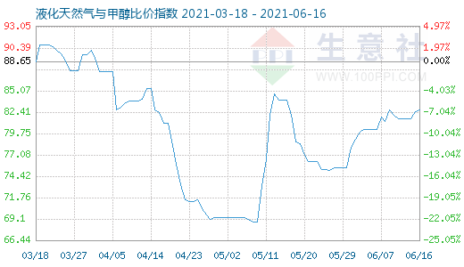 6月16日液化天然氣與甲醇比價指數圖