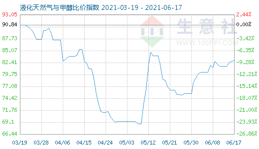 6月17日液化天然氣與甲醇比價指數(shù)圖