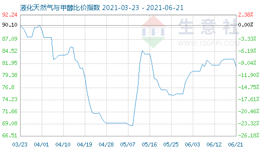 6月21日液化天然氣與甲醇比價指數(shù)圖