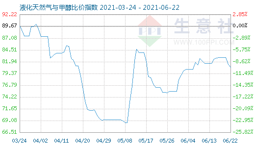 6月22日液化天然氣與甲醇比價指數圖