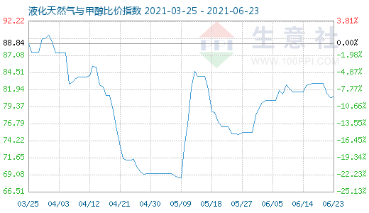 6月23日液化天然氣與甲醇比價指數圖