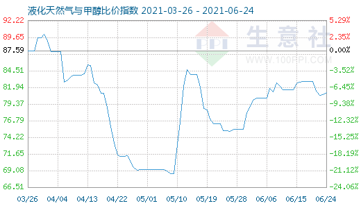 6月24日液化天然氣與甲醇比價指數圖