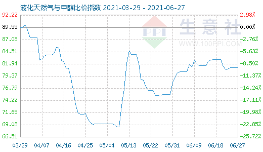 6月27日液化天然氣與甲醇比價(jià)指數(shù)圖
